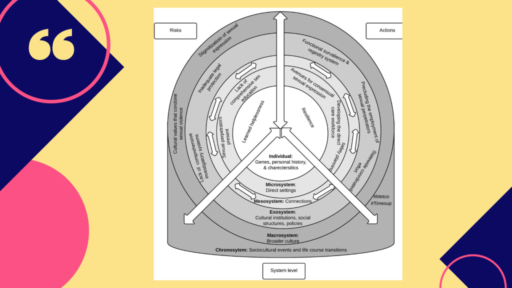 A graph that consists of 5 circles inside each other, 3 long 2 way arrows: the first top arrow connects the first outer circle to the last inner one, the remaining bottom 2 arrows connect the box surrounding the first circle to the fifth one. Surrounding the bottom of the circle there is half box that reads: Chronosystem: Sociocultural events and life course transitions. Around the circle there are 3 boxes: the top box on the right has the word actions, the top box one the lift has the word risks, the last box at the bottom reads system level. The first circle (outer circle) reads the following: Macrosystem: Broader culture, Stigmatization of sexual expression, Cultural values that condone sexual violence. The second circle inside the first one reads: Exosystem: Cultural institutions, social structures, policies. Then, Statewide coordinated effort, Precluding the employment of sexual perpetrators, Functional surveillance & regestry system, Inadequate legal protection, Lack of comprehensive investigatory systems. The third circle reads: Mesosystem: connections, that is followed by 8 short 2 ways arrows that go all around the third circle. The fourth circle reads: Microsystem: Direct Settings, safety planning, Developing the direct care workforce, Avenues for consensual sexual expression, Lack of comprehansive sex education, sexual perpetrators present. the fifth and last circle reads: Individual: Genes, personal history, & characteristics, Resilience, learned helplessness.