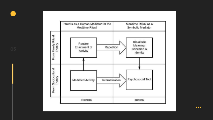 A graph with 10 boxes and 2 arrows. The 2 top boxes: Parents as a Human Mediator for the Mealtime Ritual, Mealtime Ritual as a Symbolic Mediator. The three boxes bellow that: From family Ritual Family, Routine Enactment of Activity, that is followed by an arrow that has the word Repetition and connecting the previous box to the next one, Ritualistic Meaning: Cohesion & Identity. A thin arrow connects the previous box to the one bellow it that says: Psychosocial Tool. This box is connected by an arrow to the box next to it, the arrow says: Internalization. The next box says Mediated Activity, and this box is connected to the box on top of it by a thin arrow. The box next to it says: From Sociocultural Theory. The last set of boxes bellow say: External, Internal.