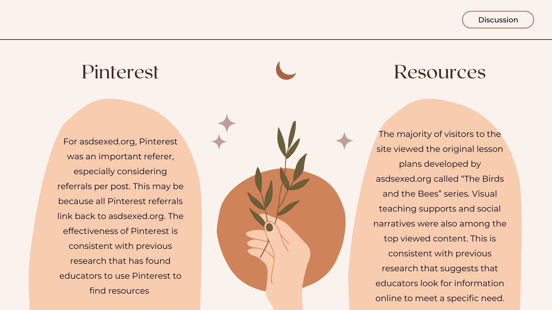 Pinterest: For asdsexed.org, Pinterest was an important referer, especially considering referrals per post. This may be because all Pinterest referrals link back to asdsexed.org. The effectiveness of Pinterest is consistent with previous research that has found educators to use Pinterest to find resources. Resources: The majority of visitors to the site viewed the original lesson plans developed by asdsexed.org called “The Birds and the Bees” series. Visual teaching supports and social narratives were also among the top viewed content. This is consistent with previous research that suggests that educators look for information online to meet a specific need.