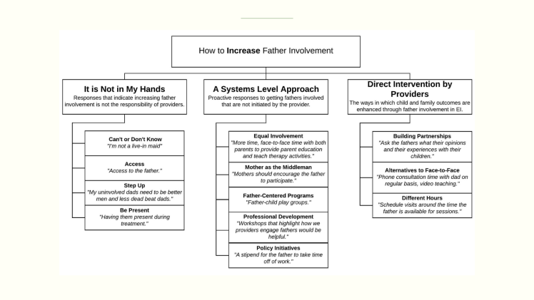 It's not in my hands: responses that indicate increasing father involvement is not the responsibility of providers (Can't or don't know, access, step up, be present). A systems level approach: proactive responses to getting fathers involved that are not initiated by the provider (equal involvement, mother as the middleman, father-centered programs, professional development, policy initiatives). Direct intervention by providers: the ways in which child and family outcomes (building partnerships, alternatives to face-to-face, different hours).