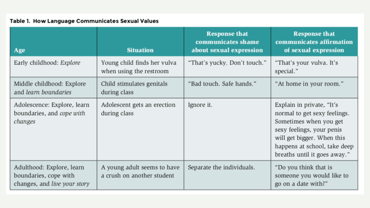 How language communicates sexual values. Early childhood: Explore. Young child finds her vulva when using the restroom. Response that communicates shame: "that's yucky. don't touch." Response that communicates affirmation. "That's your vulva. It's special.