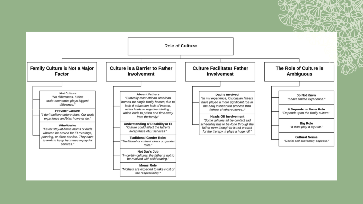 Family Culture is not a major factor: not culture, provider culture, who works. Culture is a barrier to father involvement: absent fathers, understanding disability or EI, traditional gender roles, not dad's job, mom's role. Culture facilitates father involvement: dad's involved, hands-off involvement. The role of culture is ambiguous: do not know, it depends or some role, big role, cultural norms.
