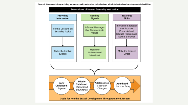 Dimensions of Human Sexuality Instruction: Providing Information (formal lessons on sexuality topics—Make the implicit explicit), Sending Signals (Informal messages that communicate values—make the unintentional intentional), Teaching skills (Intentional strategies that promote pro-social and reduce problematic sexual behavior—make the indirect direct). Goals for healthy sexual development throughout the lifespan: Early Childhood—explore, middle childhood—understand boundaries, adolescence—cope with changes, adulthood—live your story.