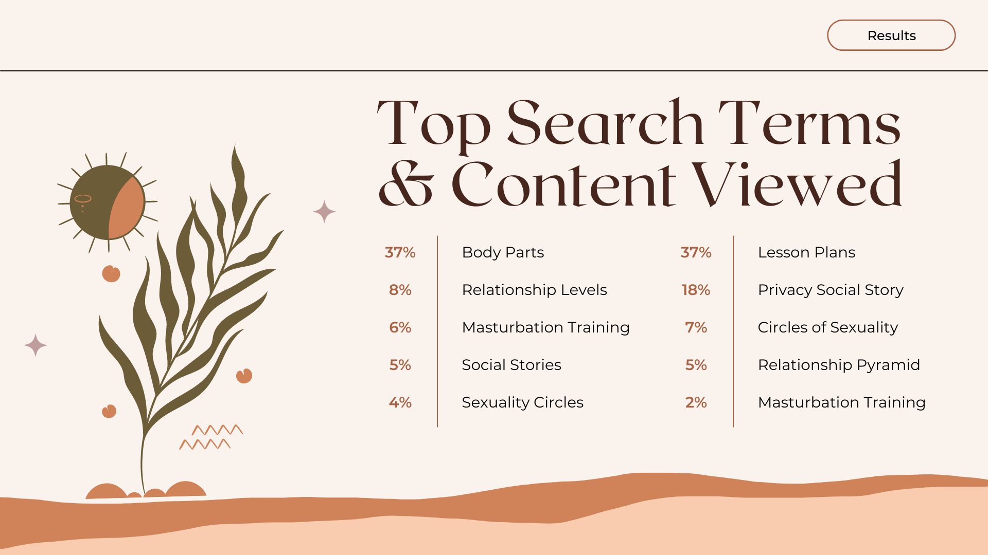 Top Search Terms & Content Viewed: The majority of traffic captured by search terms was searching for a variation on the term body parts (n = 800, 36.97%). Other search terms used to access the website were variations on relationship levels pyramid (n = 173, 7.99%), masturbation training (n = 121, 5.59%), social stories (n = 113, 5.22%) and sexuality circles (n = 93, 4.30%). Autism was only used in search terms eight times (1.62%) and some form of the word disability was used 20 times (4.01%). There have been 44,280 views of unique content pages on asdsexed.org. The top views were of The Birds and the Bees lesson plans which were original lesson plans for teaching sex education to youth on the autism spectrum (n = 16,166, 36.51%); Privacy Socal Stories which was a review of the website “Living Well with Autism” (n = 8,024, 18.12%); The Circles of Sexuality which was a review of a framework for understanding human sexuality (n = 2,491, 5.63%); Relationship Pyramid which was a visual support for explaining relationships developed at The Autism Program Affiliate at the University of Illinois (n = 2,136, 4.82%); Explaining Anatomy which was original content that explained reproductive anatomy in plain language (n = 2,037, 4.60%); Masturbation Training which was a review of a masturbation training program (n = 767, 1.73%)