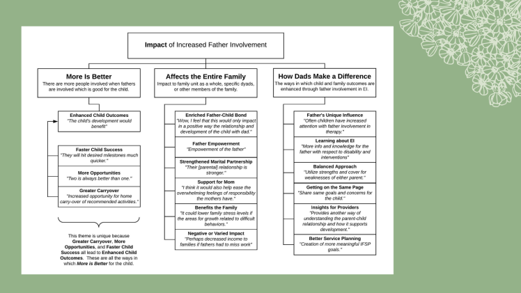 Image Showing the Impact of Increased Father Involvement: More is Better (There are more people involved with fathers are involved which is good for the child: Enhanced child outcomes due to father child success, more opportunities, and greater carryover), Affects the Entire Family (Impact to family unit as a whole, specific dyads, or other members of the family: Enriched father-child bond, father empowerment, strengthened marital partnership, support for mom, benefits the family, negative or varied impact)), and How Dads make a Difference (The ways in which child and family outcomes are enhanced through father involvement: father's unique influence, learning about EI, Balanced Approach, Insights for Providers, Getting on the Same Page, and Better Service Planning).